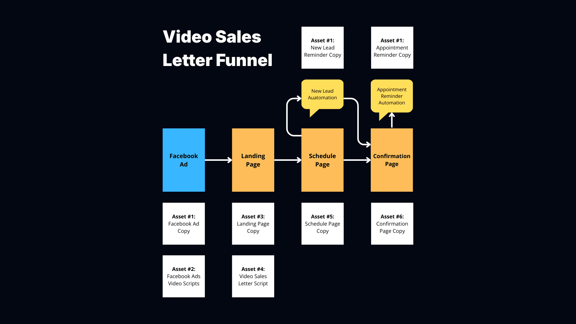 Video Sales Letter Funnel - JH funnel diagram